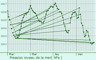 Graphe de la pression atmosphrique prvue pour Cros-de-Ronesque