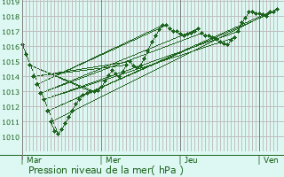 Graphe de la pression atmosphrique prvue pour Thiescourt