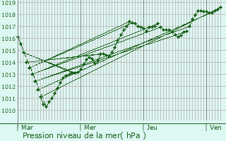 Graphe de la pression atmosphrique prvue pour Neufvy-sur-Aronde