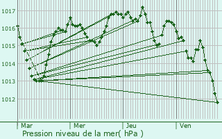 Graphe de la pression atmosphrique prvue pour Beaumont-du-Lac