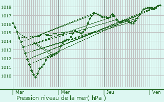 Graphe de la pression atmosphrique prvue pour Trlon