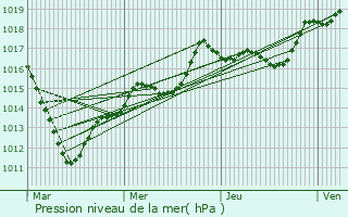 Graphe de la pression atmosphrique prvue pour Le Chesnay-Rocquencourt