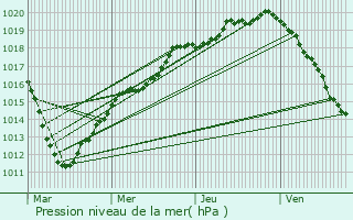 Graphe de la pression atmosphrique prvue pour Mareuil-sur-Ourcq