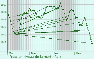Graphe de la pression atmosphrique prvue pour Saint-Amand-le-Petit