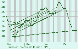 Graphe de la pression atmosphrique prvue pour Pulversheim