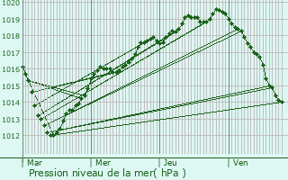 Graphe de la pression atmosphrique prvue pour Mennecy