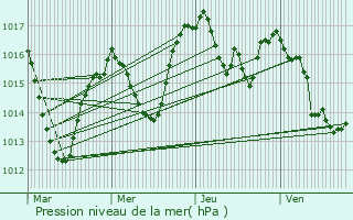 Graphe de la pression atmosphrique prvue pour Saint-tienne