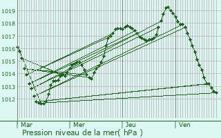 Graphe de la pression atmosphrique prvue pour Kientzheim