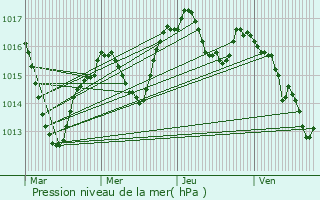 Graphe de la pression atmosphrique prvue pour Trves