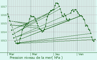 Graphe de la pression atmosphrique prvue pour Saint-Clair-du-Rhne