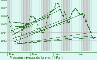 Graphe de la pression atmosphrique prvue pour La Chapelle-de-Surieu