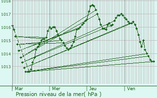 Graphe de la pression atmosphrique prvue pour Passins