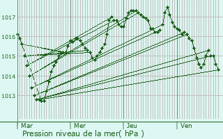 Graphe de la pression atmosphrique prvue pour Chteau-Chalon