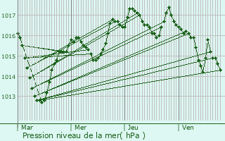 Graphe de la pression atmosphrique prvue pour Reithouse