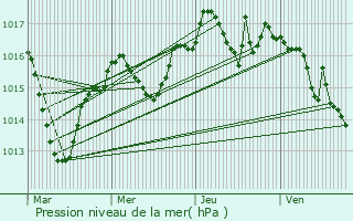 Graphe de la pression atmosphrique prvue pour Neuville-sur-Ain