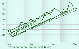 Graphe de la pression atmosphrique prvue pour Sainte-Luce