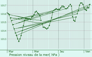 Graphe de la pression atmosphrique prvue pour Chanos-Curson