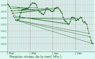 Graphe de la pression atmosphrique prvue pour Corbarieu