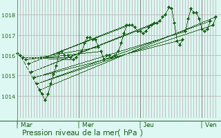 Graphe de la pression atmosphrique prvue pour Peyrus