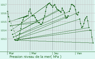 Graphe de la pression atmosphrique prvue pour Lioux-les-Monges