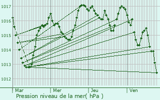 Graphe de la pression atmosphrique prvue pour Saint-Bard