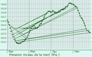 Graphe de la pression atmosphrique prvue pour Weidingen