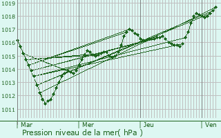 Graphe de la pression atmosphrique prvue pour Itteville