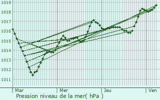 Graphe de la pression atmosphrique prvue pour Chamarande