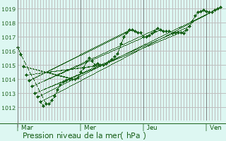 Graphe de la pression atmosphrique prvue pour Breteuil