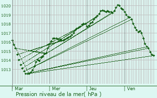 Graphe de la pression atmosphrique prvue pour Luisant