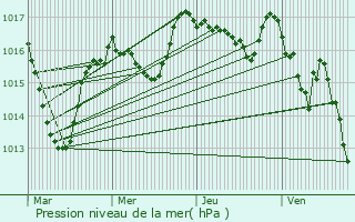 Graphe de la pression atmosphrique prvue pour Fransches