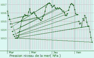 Graphe de la pression atmosphrique prvue pour La Chapelle-Saint-Martial