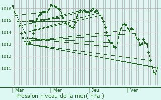 Graphe de la pression atmosphrique prvue pour Martiel