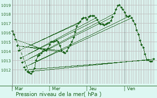 Graphe de la pression atmosphrique prvue pour Urschenheim