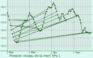 Graphe de la pression atmosphrique prvue pour La Fouillouse