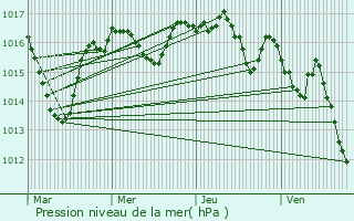 Graphe de la pression atmosphrique prvue pour Meilhac