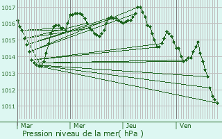 Graphe de la pression atmosphrique prvue pour Lempzours