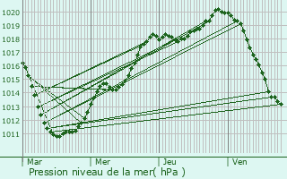 Graphe de la pression atmosphrique prvue pour Niederberg