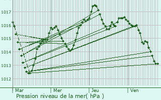 Graphe de la pression atmosphrique prvue pour Saint-Pierre-de-Chandieu