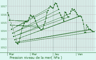 Graphe de la pression atmosphrique prvue pour Saint-Clment-les-Places