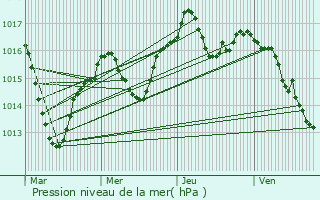 Graphe de la pression atmosphrique prvue pour Chamagnieu