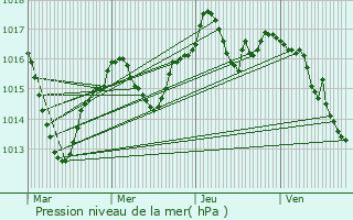 Graphe de la pression atmosphrique prvue pour Hires-sur-Amby