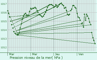 Graphe de la pression atmosphrique prvue pour Breuilaufa