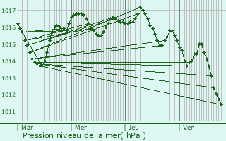 Graphe de la pression atmosphrique prvue pour Mareuil