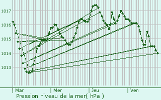 Graphe de la pression atmosphrique prvue pour Revonnas