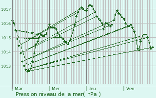 Graphe de la pression atmosphrique prvue pour Ranchal