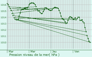 Graphe de la pression atmosphrique prvue pour Lamothe-Capdeville