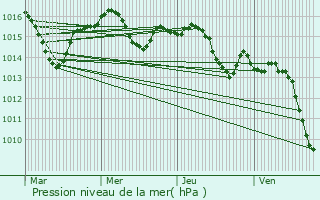 Graphe de la pression atmosphrique prvue pour Balignac