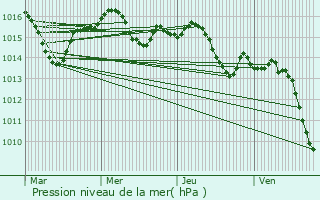 Graphe de la pression atmosphrique prvue pour Castelmayran