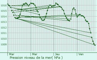 Graphe de la pression atmosphrique prvue pour Gan